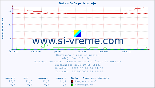 POVPREČJE :: Bača - Bača pri Modreju :: temperatura | pretok | višina :: zadnji dan / 5 minut.