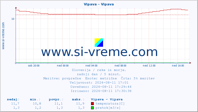 POVPREČJE :: Vipava - Vipava :: temperatura | pretok | višina :: zadnji dan / 5 minut.