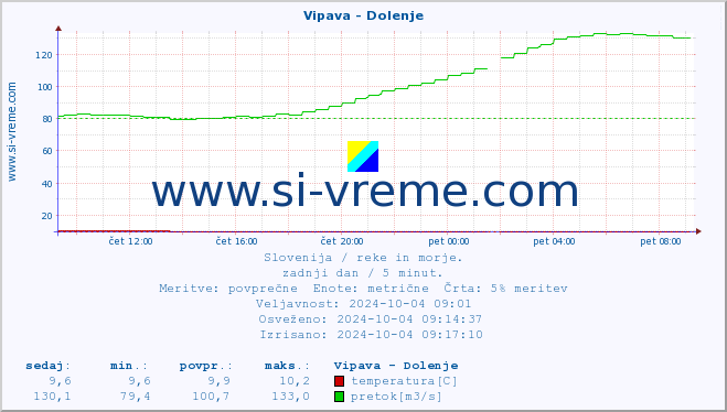 POVPREČJE :: Vipava - Dolenje :: temperatura | pretok | višina :: zadnji dan / 5 minut.