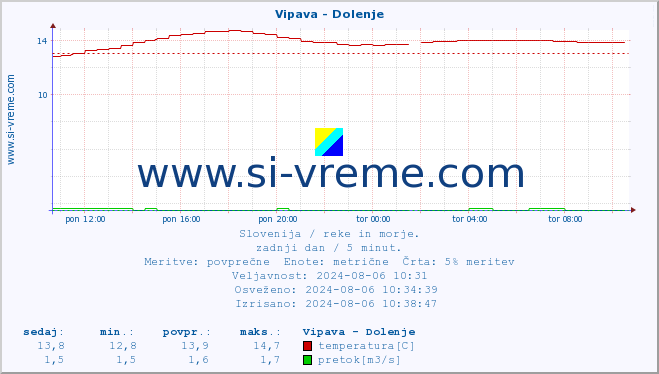 POVPREČJE :: Vipava - Dolenje :: temperatura | pretok | višina :: zadnji dan / 5 minut.