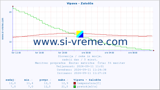 POVPREČJE :: Vipava - Zalošče :: temperatura | pretok | višina :: zadnji dan / 5 minut.