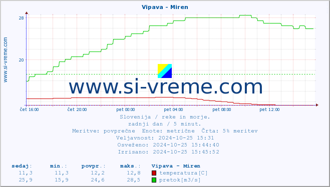 POVPREČJE :: Vipava - Miren :: temperatura | pretok | višina :: zadnji dan / 5 minut.