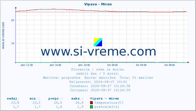 POVPREČJE :: Vipava - Miren :: temperatura | pretok | višina :: zadnji dan / 5 minut.