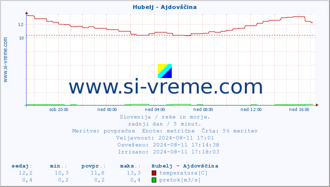 POVPREČJE :: Hubelj - Ajdovščina :: temperatura | pretok | višina :: zadnji dan / 5 minut.