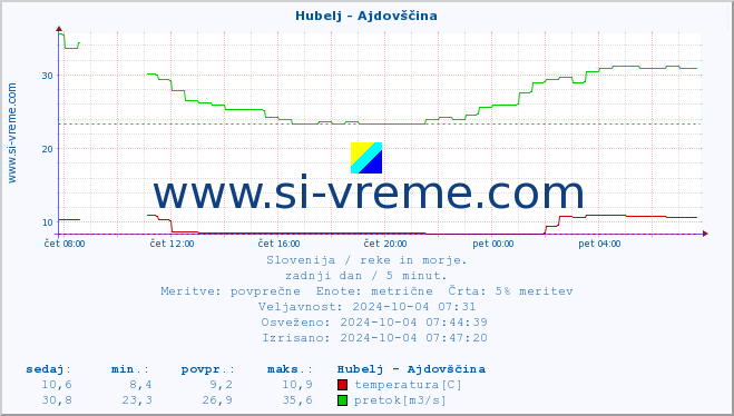 POVPREČJE :: Hubelj - Ajdovščina :: temperatura | pretok | višina :: zadnji dan / 5 minut.