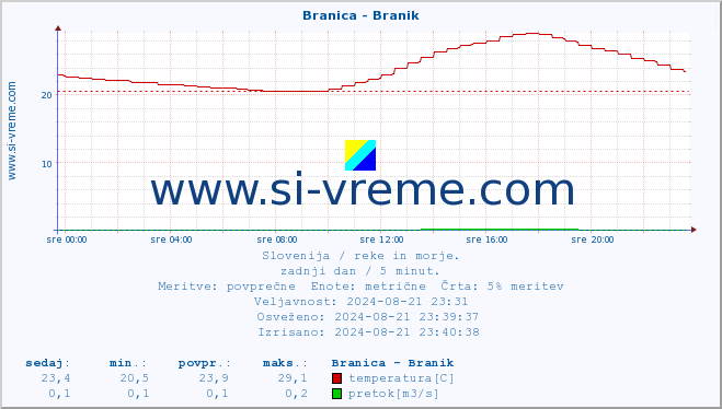 POVPREČJE :: Branica - Branik :: temperatura | pretok | višina :: zadnji dan / 5 minut.