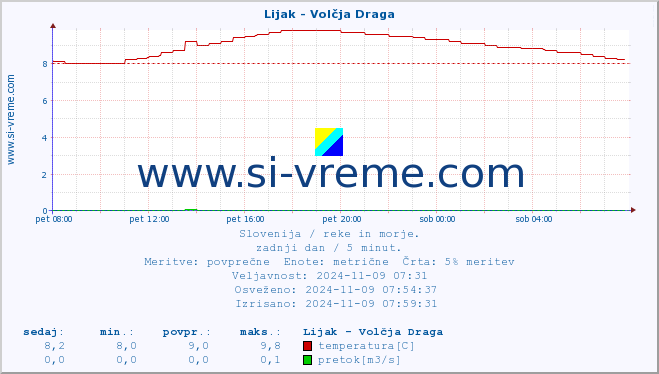 POVPREČJE :: Lijak - Volčja Draga :: temperatura | pretok | višina :: zadnji dan / 5 minut.