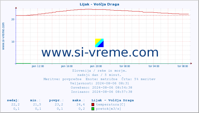 POVPREČJE :: Lijak - Volčja Draga :: temperatura | pretok | višina :: zadnji dan / 5 minut.