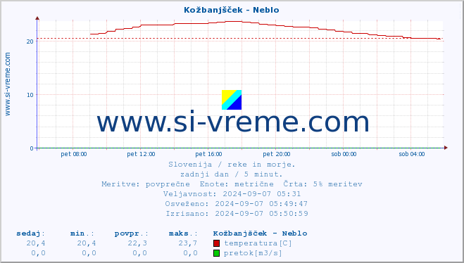 POVPREČJE :: Kožbanjšček - Neblo :: temperatura | pretok | višina :: zadnji dan / 5 minut.