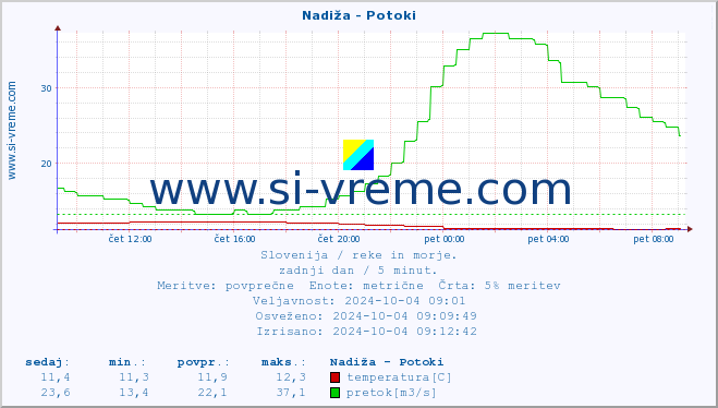 POVPREČJE :: Nadiža - Potoki :: temperatura | pretok | višina :: zadnji dan / 5 minut.