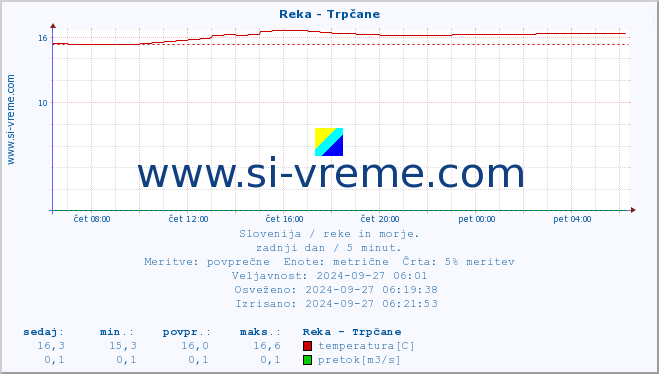 POVPREČJE :: Reka - Trpčane :: temperatura | pretok | višina :: zadnji dan / 5 minut.