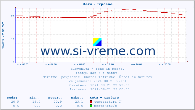 POVPREČJE :: Reka - Trpčane :: temperatura | pretok | višina :: zadnji dan / 5 minut.