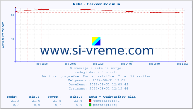 POVPREČJE :: Reka - Cerkvenikov mlin :: temperatura | pretok | višina :: zadnji dan / 5 minut.