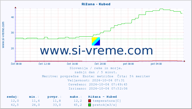 POVPREČJE :: Rižana - Kubed :: temperatura | pretok | višina :: zadnji dan / 5 minut.