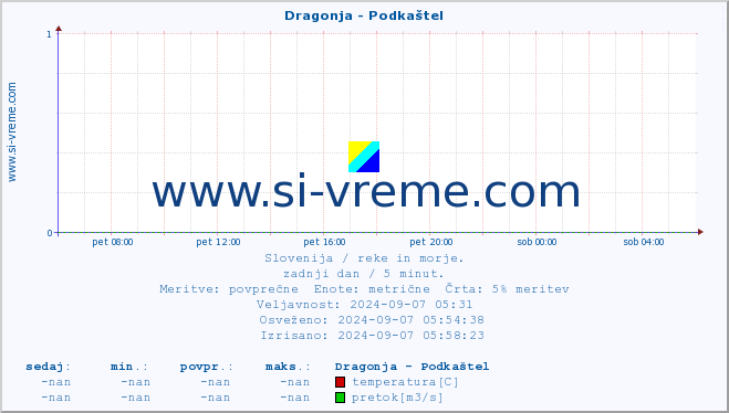 POVPREČJE :: Dragonja - Podkaštel :: temperatura | pretok | višina :: zadnji dan / 5 minut.