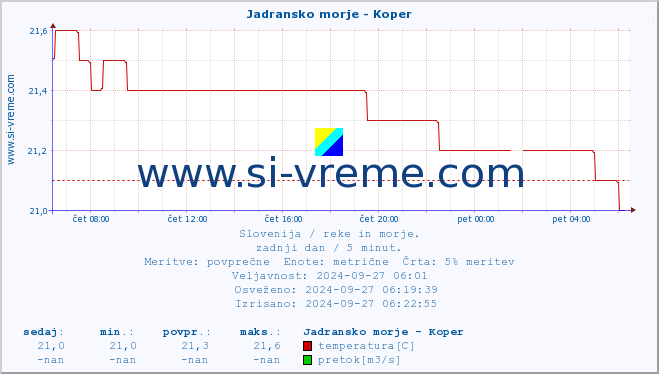 POVPREČJE :: Jadransko morje - Koper :: temperatura | pretok | višina :: zadnji dan / 5 minut.