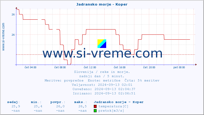 POVPREČJE :: Jadransko morje - Koper :: temperatura | pretok | višina :: zadnji dan / 5 minut.