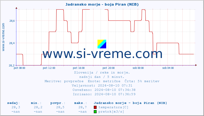 POVPREČJE :: Jadransko morje - boja Piran (NIB) :: temperatura | pretok | višina :: zadnji dan / 5 minut.