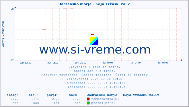 POVPREČJE :: Jadransko morje - boja Tržaski zaliv :: temperatura | pretok | višina :: zadnji dan / 5 minut.