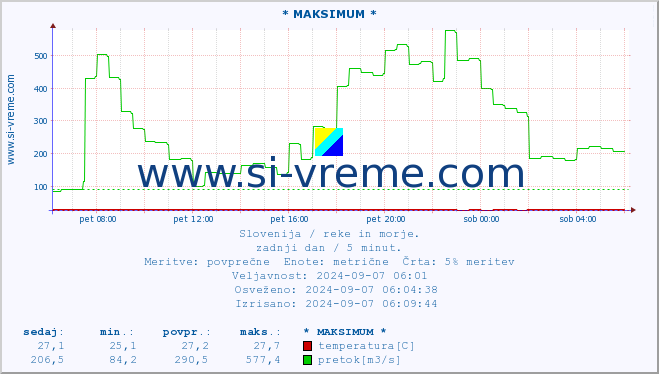 POVPREČJE :: * MAKSIMUM * :: temperatura | pretok | višina :: zadnji dan / 5 minut.