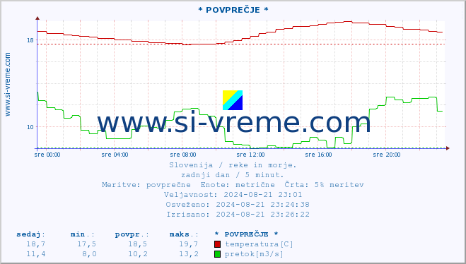 POVPREČJE :: * POVPREČJE * :: temperatura | pretok | višina :: zadnji dan / 5 minut.