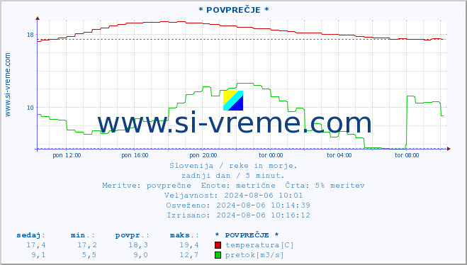 POVPREČJE :: * POVPREČJE * :: temperatura | pretok | višina :: zadnji dan / 5 minut.