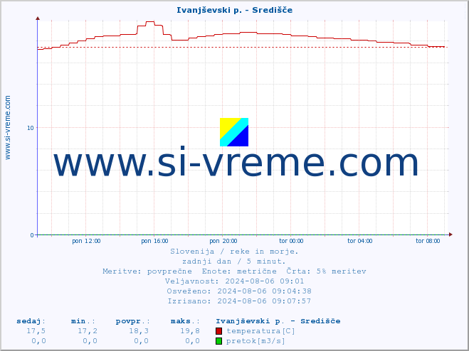 POVPREČJE :: Ivanjševski p. - Središče :: temperatura | pretok | višina :: zadnji dan / 5 minut.