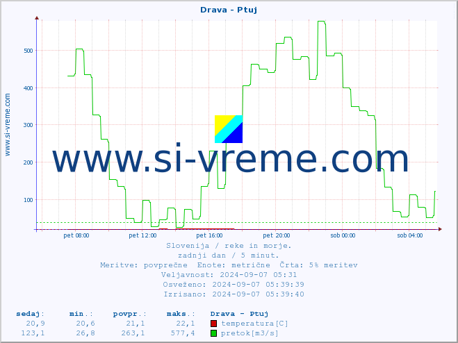 POVPREČJE :: Drava - Ptuj :: temperatura | pretok | višina :: zadnji dan / 5 minut.