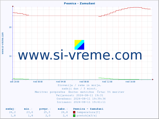 POVPREČJE :: Pesnica - Zamušani :: temperatura | pretok | višina :: zadnji dan / 5 minut.