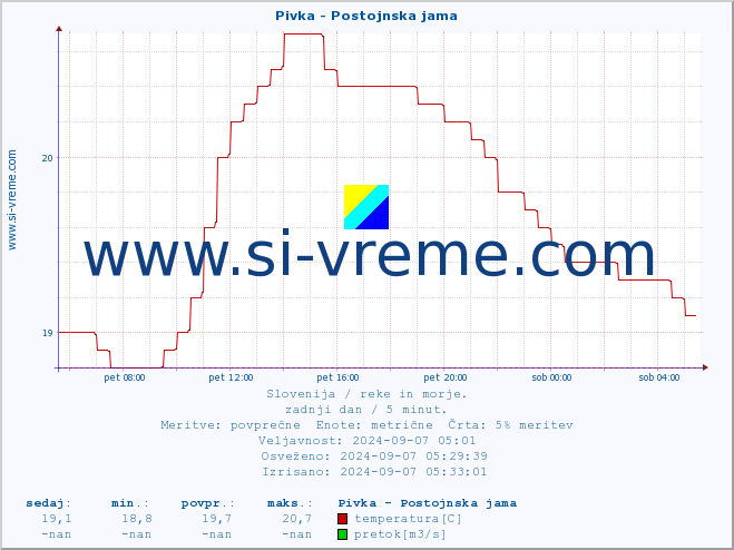 POVPREČJE :: Pivka - Postojnska jama :: temperatura | pretok | višina :: zadnji dan / 5 minut.