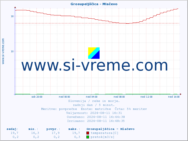 POVPREČJE :: Grosupeljščica - Mlačevo :: temperatura | pretok | višina :: zadnji dan / 5 minut.