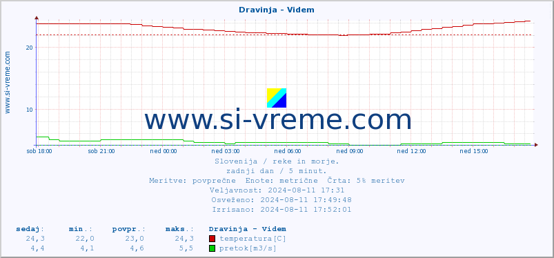 POVPREČJE :: Dravinja - Videm :: temperatura | pretok | višina :: zadnji dan / 5 minut.