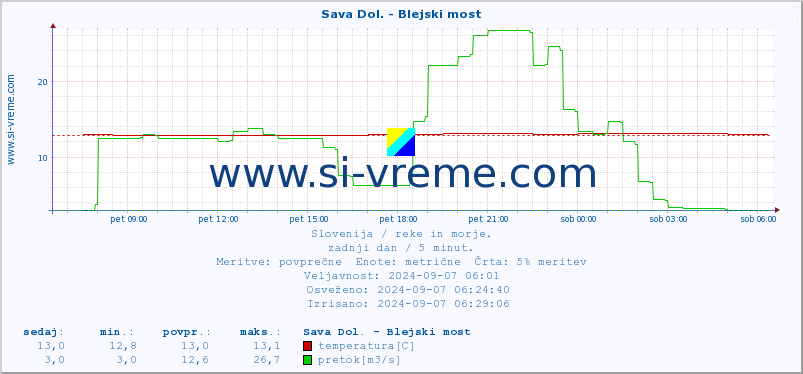 POVPREČJE :: Sava Dol. - Blejski most :: temperatura | pretok | višina :: zadnji dan / 5 minut.