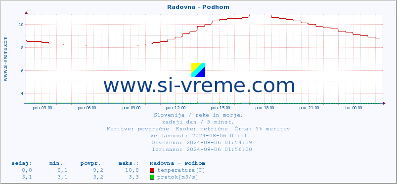 POVPREČJE :: Radovna - Podhom :: temperatura | pretok | višina :: zadnji dan / 5 minut.