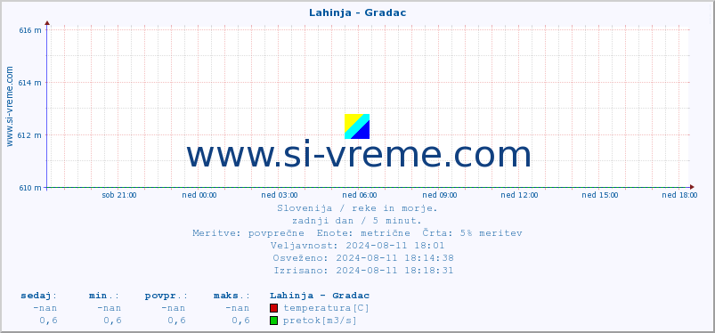 POVPREČJE :: Lahinja - Gradac :: temperatura | pretok | višina :: zadnji dan / 5 minut.