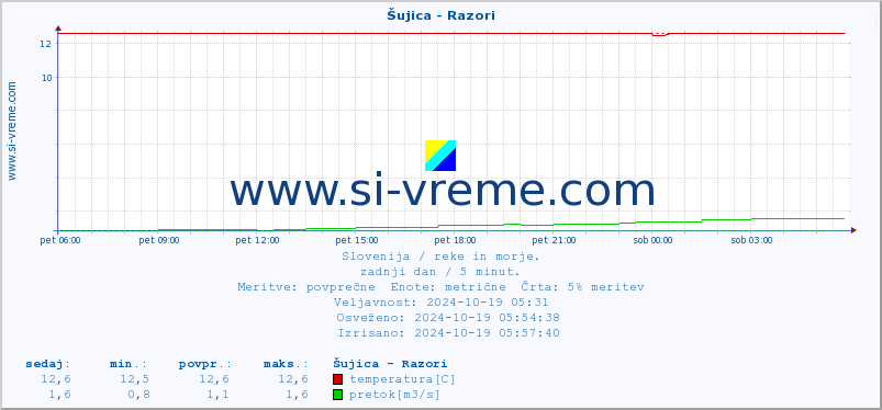 POVPREČJE :: Šujica - Razori :: temperatura | pretok | višina :: zadnji dan / 5 minut.