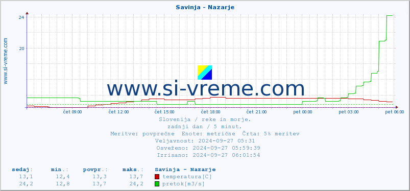 POVPREČJE :: Savinja - Nazarje :: temperatura | pretok | višina :: zadnji dan / 5 minut.