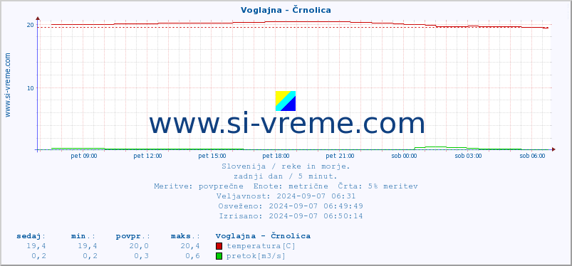 POVPREČJE :: Voglajna - Črnolica :: temperatura | pretok | višina :: zadnji dan / 5 minut.