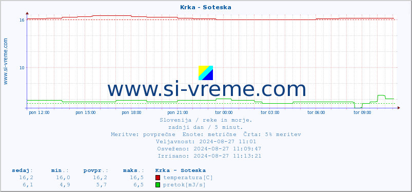 POVPREČJE :: Krka - Soteska :: temperatura | pretok | višina :: zadnji dan / 5 minut.