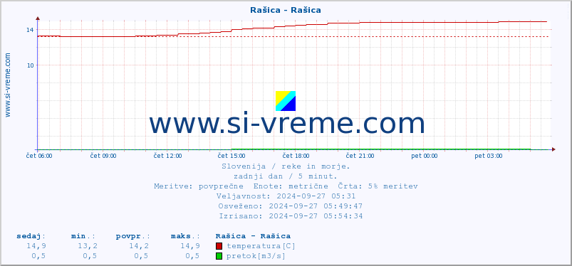 POVPREČJE :: Rašica - Rašica :: temperatura | pretok | višina :: zadnji dan / 5 minut.