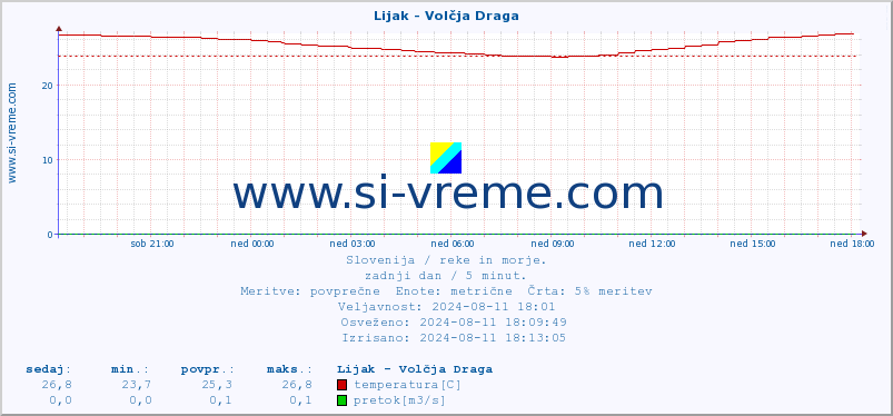 POVPREČJE :: Lijak - Volčja Draga :: temperatura | pretok | višina :: zadnji dan / 5 minut.