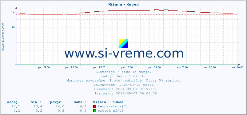 POVPREČJE :: Rižana - Kubed :: temperatura | pretok | višina :: zadnji dan / 5 minut.