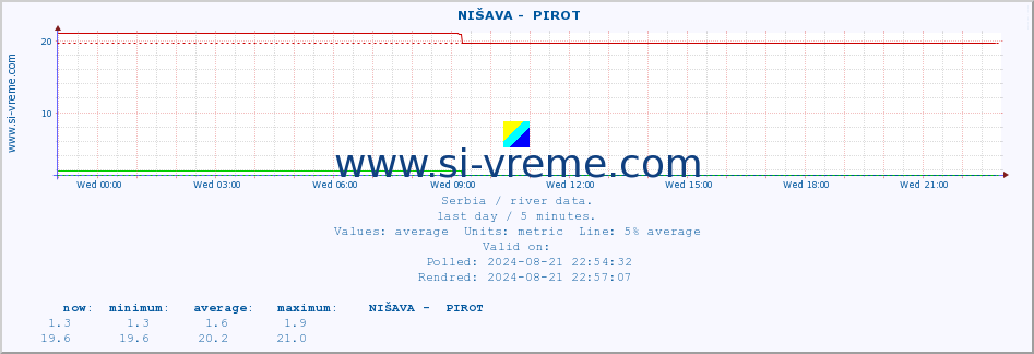  ::  NIŠAVA -  PIROT :: height |  |  :: last day / 5 minutes.