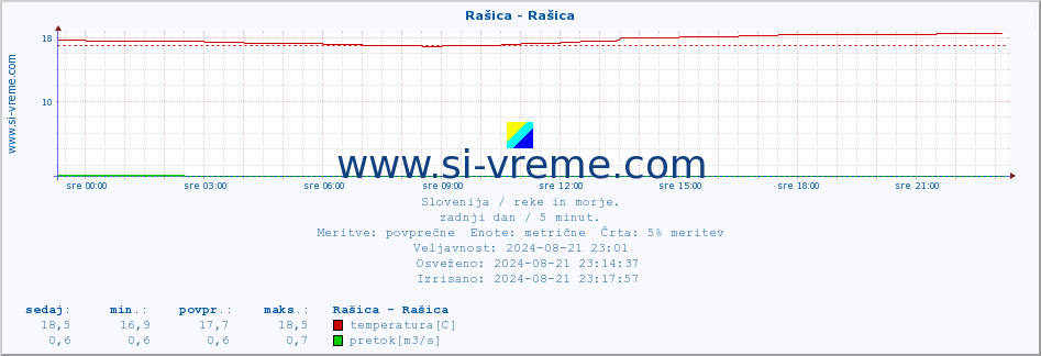 POVPREČJE :: Rašica - Rašica :: temperatura | pretok | višina :: zadnji dan / 5 minut.