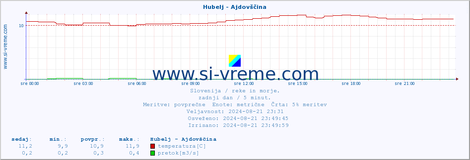 POVPREČJE :: Hubelj - Ajdovščina :: temperatura | pretok | višina :: zadnji dan / 5 minut.