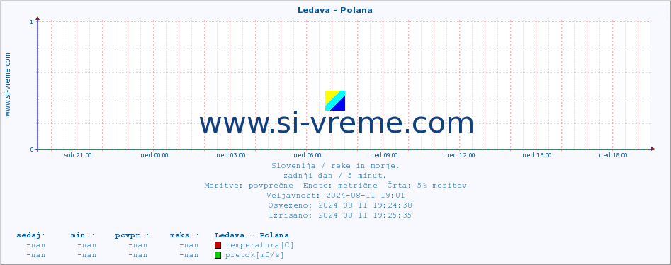 POVPREČJE :: Ledava - Polana :: temperatura | pretok | višina :: zadnji dan / 5 minut.