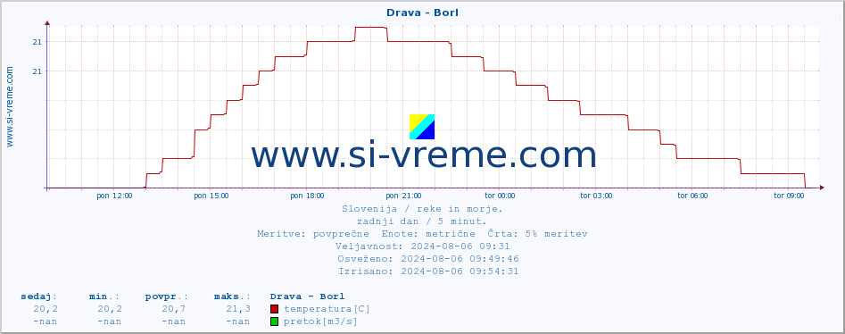 POVPREČJE :: Drava - Borl :: temperatura | pretok | višina :: zadnji dan / 5 minut.