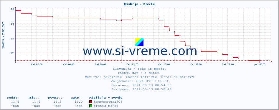 POVPREČJE :: Mislinja - Dovže :: temperatura | pretok | višina :: zadnji dan / 5 minut.