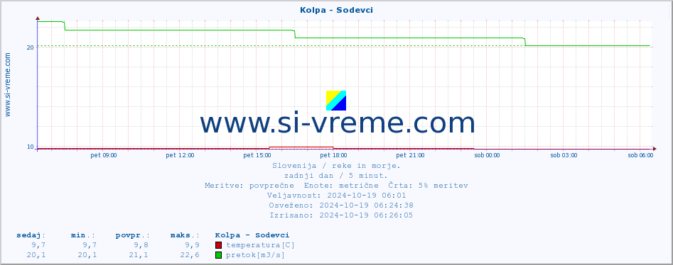 POVPREČJE :: Kolpa - Sodevci :: temperatura | pretok | višina :: zadnji dan / 5 minut.