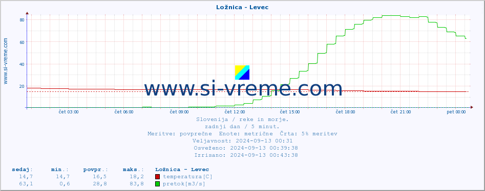 POVPREČJE :: Ložnica - Levec :: temperatura | pretok | višina :: zadnji dan / 5 minut.